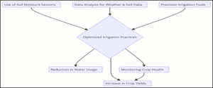 Diagram 1: Precision Agriculture Impact