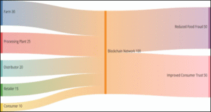 Diagram 2: Illustrating Blockchain Chain in Supply Chain