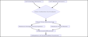 Diagram 1: Precision Agriculture Impact