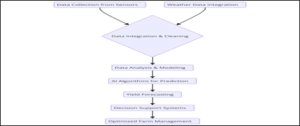 Diagram 4: Illustrating AI Predictive Analytics